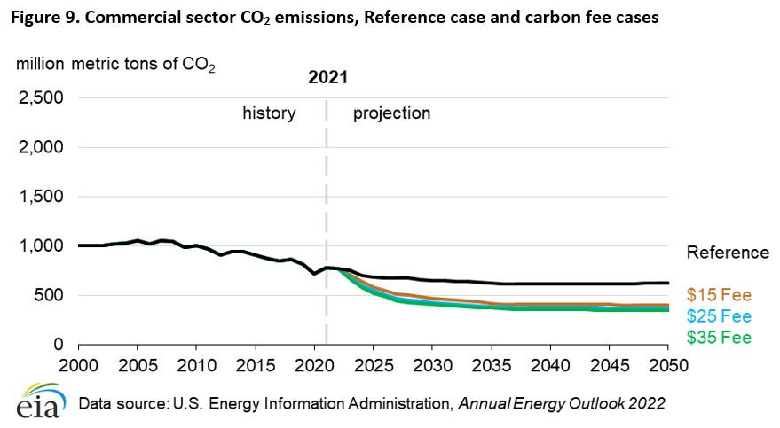 Figure 9. Buildings and industrial energy-related carbon dioxide (CO<sub>2</sub>) emissions, Reference case and credit cases (2015–2050)